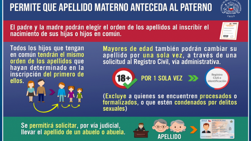 SE PROMULGA PROYECTO LEY SOBRE CAMBIO ORDEN DE APELLIDOS thumbnail